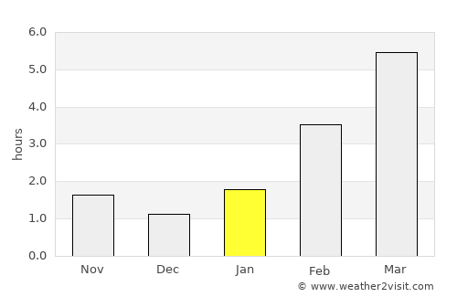 Kungur average rain in January