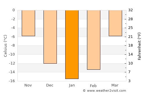 Kungur average temperature in January