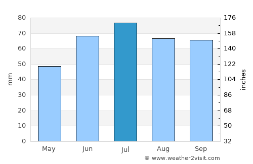 Kungur average rain in July