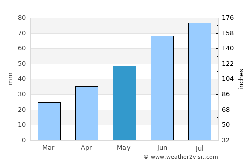 Kungur average rain in May