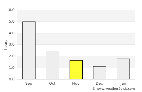 Kungur average rain in November
