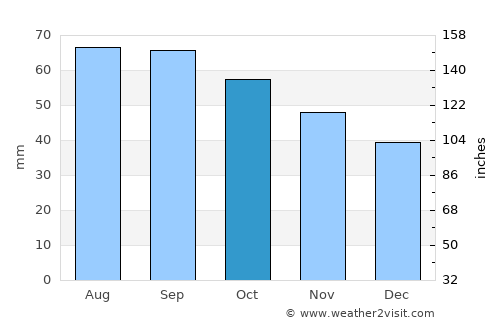 Kungur average rain in October
