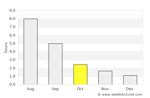 Kungur average rain in October