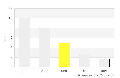 Kungur average rain in September