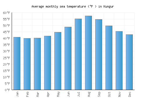 Kungur average sea temperature chart (Fahrenheit)