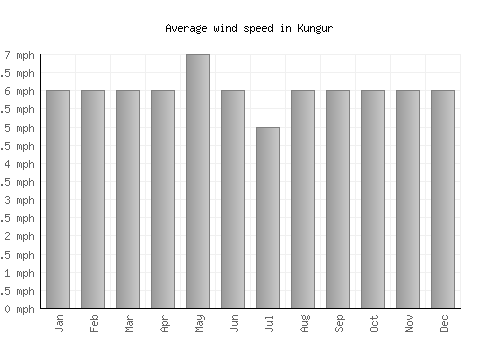 Kungur average winspeed by month (mph)
