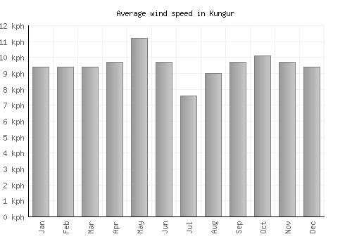 Kungur average winspeed by month (km/h)