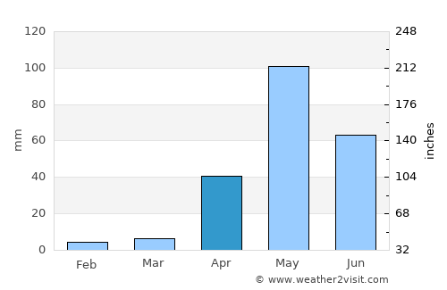 Kunigal average rain in April