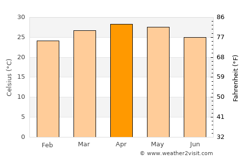 Kunigal average temperature in April