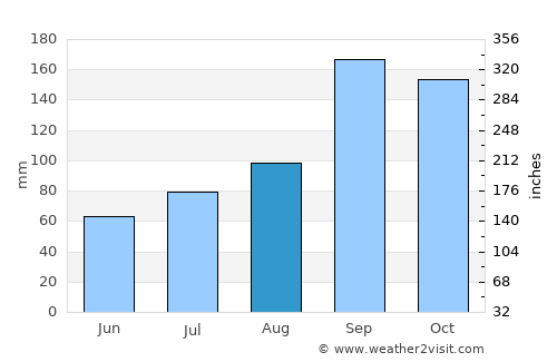 Kunigal average rain in August