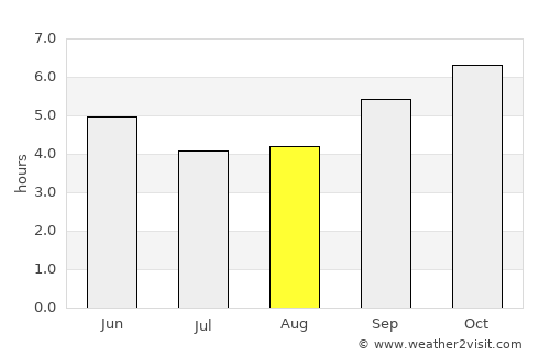 Kunigal average rain in August
