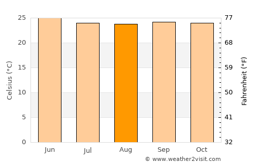 Kunigal average temperature in August