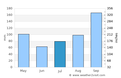 Kunigal average rain in July