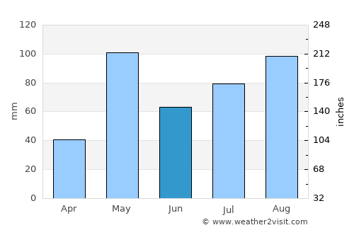Kunigal average rain in June