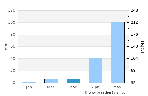 Kunigal average rain in March