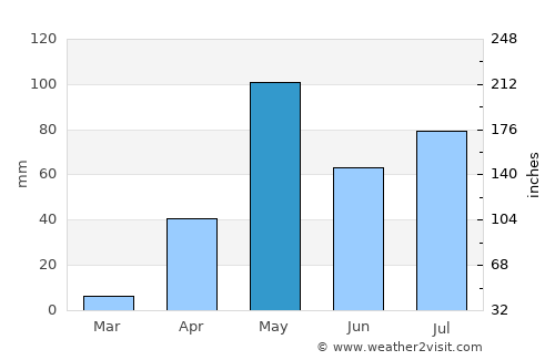 Kunigal average rain in May