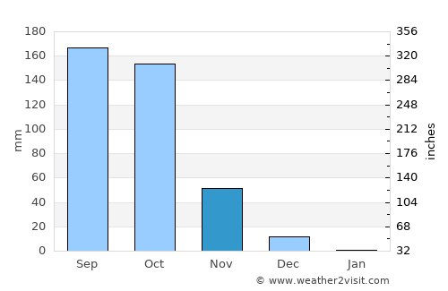 Kunigal average rain in November