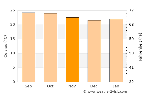 Kunigal average temperature in November