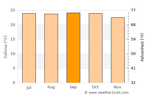 Kunigal average temperature in September