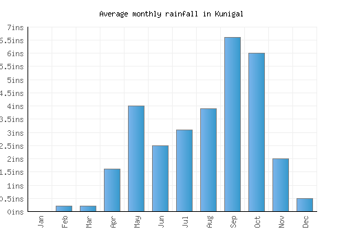 Kunigal monthly rainfall chart (inches)