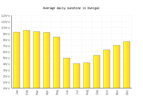 Kunigal average daily sunshine chart