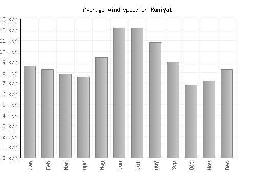 Kunigal average winspeed by month (km/h)