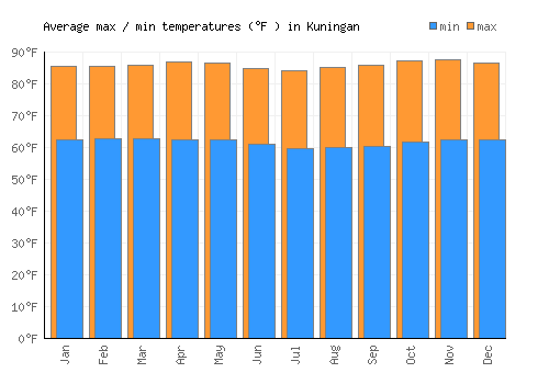 Kuningan average minimum / maximum temperatures (Fahrenheit)