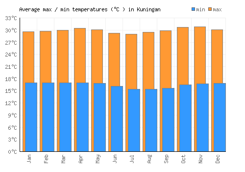 Kuningan average minimum / maximum temperatures (Celsius)