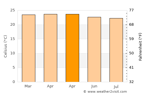 Kuningan average temperature in April