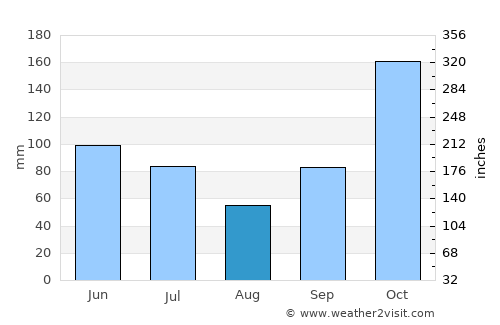 Kuningan average rain in August