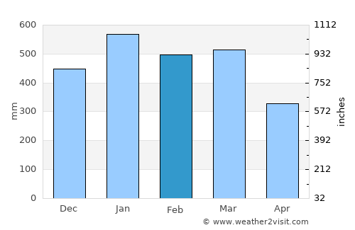 Kuningan average rain in February