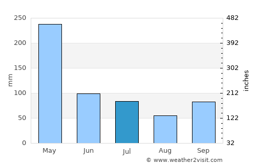 Kuningan average rain in July
