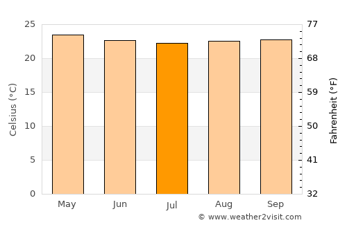 Kuningan average temperature in July
