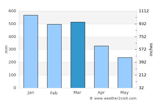 Kuningan average rain in March