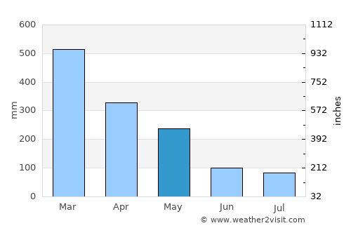 Kuningan average rain in May