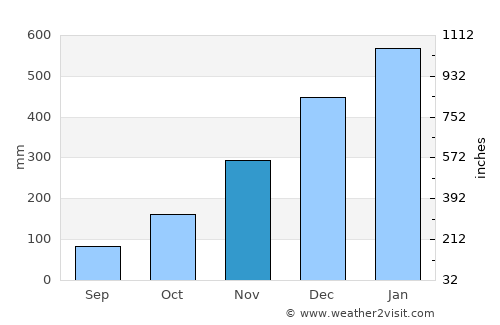 Kuningan average rain in November