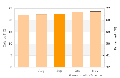Kuningan average temperature in September