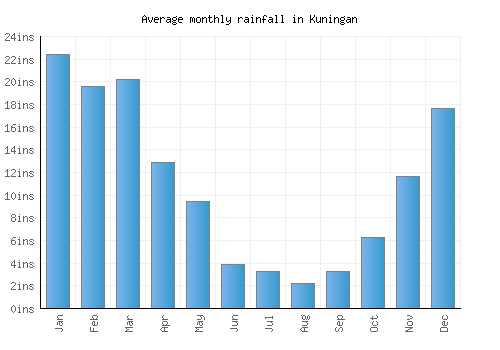 Kuningan monthly rainfall chart (inches)