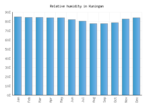 Kuningan relative humidity averages