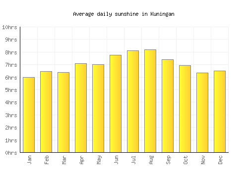 Kuningan average daily sunshine chart