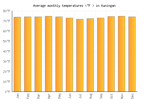 Kuningan average temperature chart (Fahrenheit)