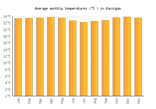 Kuningan average temperature chart (Celsius)