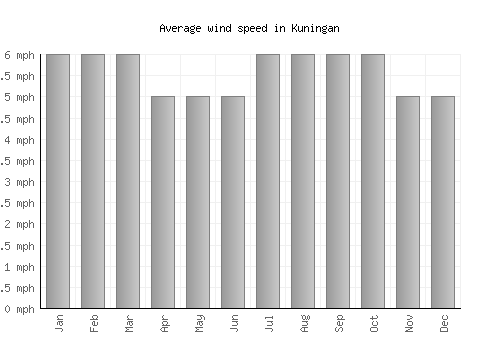 Kuningan average winspeed by month (mph)