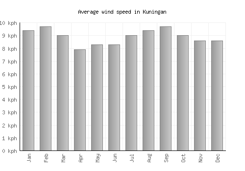 Kuningan average winspeed by month (km/h)
