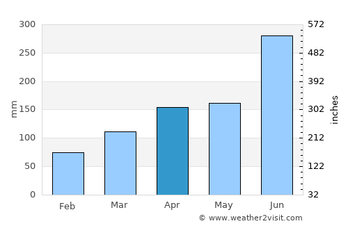 Kunisaki average rain in April