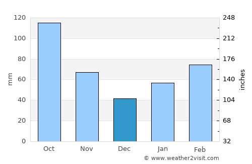 Kunisaki average rain in December