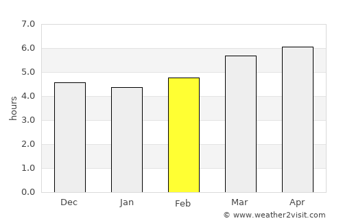 Kunisaki average rain in February