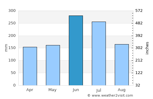 Kunisaki average rain in June