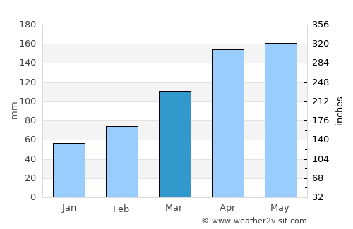 Kunisaki average rain in March