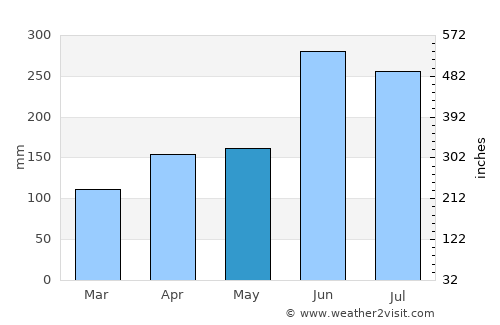 Kunisaki average rain in May